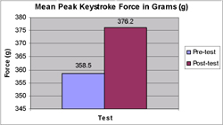 Graph 2 indicates that there are 17.7 more mean peak keystroke grams of force being applied to the keyboard in the post-therapy test than the pre-therapy test. 