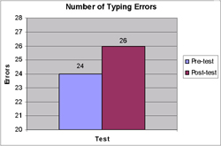The participant typed 2.6 percent fewer characters in the post-therapy test yet she had 8.3 percent more errors than the pre-test. These errors consisted of transposed characters and character omissions, as well as word and word spacing duplications. 