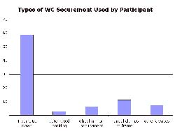 This Histogram shows the distribution of Wheelchair securement type over 5 types of devices. Shown as percentages they are: 4-point tie down =58.7, automated docking =2.8, wheel-rim pin securement =6.4, manual clamps to frame =11.2 and other devices =7.4. 