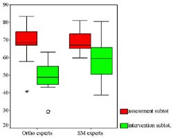 This box and whisker graph illustrates the data by group (Ortho experts and SM experts). 