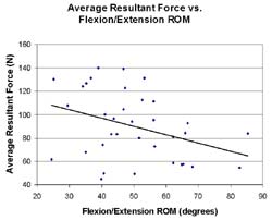 Scatter plot of the resultant force verses flexion/extension range of motion. Resultant force – N. Flexion/Extension range of motion – degrees. 