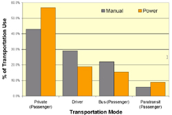 Graph depicts the percentage of wheelchair users, both manual and power, and their primary use of transportation.  The x-axis shows the modes of transportation: Private Passenger, Driver, Bus, Paratransit, and the y-axis shows the percentage of wheelchairs users who use the various modes of transportation.  Graph indicates that private passengers in the primary use of transportation for both manual (43%) and power chair (57%) users, followed by driver (manual:  29%; power:  19%), paratransit (manual:  22%; power:  15%) and finally bus transportation (manual:  6%; power:  9%).