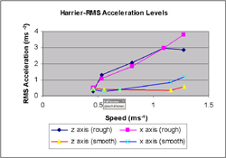 Graph depicts the levels of Root Mean Squared (RMS) acceleration in both the x and z axes whilst crossing the rough and smooth test tracks for five speeds. The x-axis shows the speed range between 0 and 1.5 ms-1, and the y-axis depicts the levels of Root Mean Squared (RMS) acceleration between 0 and 4 ms-2. The graph gives an example of the magnitude of RMS accelerations recorded. 