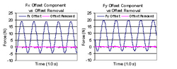 There are two graphs shown.  One graph shows the oscillatory nature of the Fx component of dynamic offset before the offset vector is subtracted, and how the Fx force is returned to zero by the subtraction of the offset vector. The second graph shows similar results for the Fy component of dynamic offset.