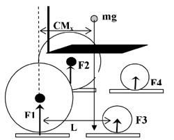 Shows 4 force plates, one for each wheel, with reaction forces F1, F2, F3, and F4 at each of the point of contacts for the right rear, left rear, right front, and left front wheel, respectively.  L represents the horizontal distance between the axle of the rear wheel and the axle of the front or caster wheel.  mg is the downward force of gravity acting at the center of mass of the wheelchair/rider system.  CMx is shown as the horizontal distance between the center of mass and the rear wheel axle.