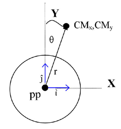 Shows the X, Y coordinate system, with origin at the hub of the rear wheel of the wheelchair, pp.  Point, CMx,CMy, represents the total center of mass of the wheelchair/ rider system, with vector r from the origin to CMx,CMy.  The vector r has i and j unit vectors in the X and Y direction, respectively.  Theta, or the angle needed to tip the wheelchair during a wheelie is the angle between the vector r and the vertical.  