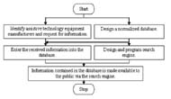This is a flow chart showing the overall process followed in developing the database and search engine, where in data collection and database development are done parallel followed by data entry and search engine programming in parallel and finally the search engine being made available to the public by which the data in the database could be accessed.