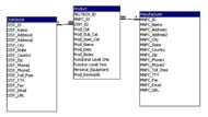 This is an ER diagram showing the various tables in the database. There are three tables Product, Distributor and Manufacturer. Dist_ID and MNFC_ID appear in the product table as foreign keys by which the relation is established. The Product to Distributor relationship is one to many and similarly Product to Manufacturer relationship is one to many. These set of table hold all possible details about the product, the distributor and the manufactuer.