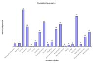 This is a bar chart representing the number of equipments in each recreation activities. The X axis represents the recreational activities namely billiards/pool snooker, boating, cycling, equestrian, fencing ,fishing, gardening, hunting/shooting, ice skating, kayaking, multi-use-adaptations, playgrounds, recreation-home, skiing, sledge, swimming, water skiing, wheel-chair(multi-use) and winter skiing.  Y-axis represents the number of products in each of these recreational activities.