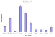 This is a bar chart representing the number of equipments in each type of sports activities. X-axis represents the sports activities namely baseball, basketball, bat and ball game, bowling, golf, hockey, racing, rugby, table tennis, tennis. Y-axis represents the number of equipments in each of these sports activities.
