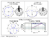 Figure 1. Microphone Patterns. Shows the circular pattern of an omni-directional microphone in polar and 3D format, the heart-shaped pattern of a cardioid microphone in polar and 3D format, and the two-lobed bi-directional pattern of a noise-canceling microphone in polar and frequency-response graph format.