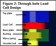 The image is a computer generated picture showing a shoulder bolt passing through the wave spring, bushing, base plate, load cell, and finally fixed into the top plate. Each object is depicted in a computer-assigned color for clarity and is labeled with an arrow. 