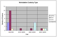 This chart shows the workstation cost distribution according to design type. The costs are divided into $1,000 segments ranging from $0-$4,000.