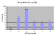 Histogram plot showing hours spent at tilt angles.  The data shows that most of the time is spent near 15 degrees of tilt, but that the chair was tilted up to 30 degrees.