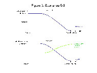 This graph shows Scenarios 5 and 6. For Scenario 5, the discontinued use of the target ATD is represented by a line that curves downward. For Scenario 6, the discontinued use of the target ATD is represented by a line that curves downward and the use of a new primary device is represented by a dotted line that changes to a line and curves upward.  