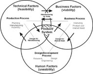 The graphic is a venn diagram with three interlocking circles. The circles are titled, Technical Factors (feasibility), Business Factors (viability) and Human Factors (usability) respectively. The area where the three circles intersect is shaded and titled, Product System. Arrows point from each circle to the other two, indicating interactions between all three circles in the development of a product system. The circle titled Technical Factors contains the subtext, Production Process, Planning, Manufacturing and Assembly. The circle titled Business Factors contains the subtext, Business Process, Marketing, Product Cost and Market Need. The circle titled Human Factors contains the subtext, Design/Development Process, Research, Design and Engineering. 