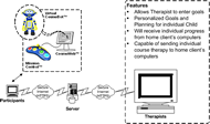 Telerehabilitation architecture design showing the participants’ computer with Virtual CosmoBot, Mission Control, and CosmoWeb software.  This computer is connected to the server via HTTPS, and so is the Therapist’s computer.  Features listed are: allows therapists to enter goals, personalized goals and planning for individual child, will receive individual progress from home client’s computers, and capable of sending individual course therapy to home client’s computers.