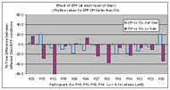 This is a bar graph with two bars for each of 13 participants.  One set of bars compares target acquisition time with EPP On vs. Off settings, when the gain was set to its default value.  The other set of bars compares target acquisition time with EPP On vs. Off settings, when the gain was set to a low value.   In general, as compared to EPP Off, EPP On yielded better targeting performance for almost all participants and gain settings.