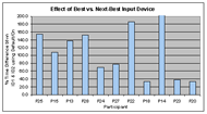 This is a bar graph with one bar for each of 11 participants.  These are all participants who used at least two input devices with gain and EPP set to the default values.  There are relatively large differences between the fastest and next-fastest input device for each person, ranging from a minimum of 34% to a maximum of 218%.  