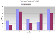 A bar chart of maximum pressure at push off is presented for each of five subjects, in both AFO conditions.  Four subjects show higher pressures with AFO use while the fifth is lower.