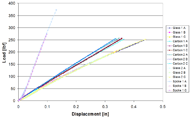 Graph of load vs. displacement graph data for axial loading test, third generation wheels