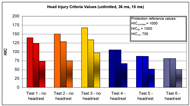 The graph depicts a bar chart with the HIC results from six sled tests. In all cases the tests that did not include headrests have higher values that those that did have headrests. Non headrest results for HIC-unlimited range from one hundred and thirty-five to one hundred and seventy, with headrests results range from eighty to eighty-five. For HIC-thirty-six, no-headrest values range from one hundred and twenty-four to one hundred and thirty, with headrest values are eighty to one hundred and ten. For HIC-fifteen, non-headrest results range from seventy-three to ninety-five, headrest tests range from fifty to sixty-eight. 