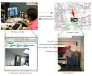 Image shows client’s side where a part-time undergraduate student wears a cordless phone and headset and holds a remote of pan-tilt module under the camera.  It also shows the technician’s side where a technician looks at the remote site of the client’s home at high frame rate via the video conferencing program provided by the camera company and an ftp program through which he can see the pictures, taken and transferred, at almost real time. 