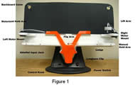 This photograph displays the front view of the page turner device with all of the major features labeled.  Beginning at the top left corner of the device and moving in a counter clockwise direction, the following are labeled: backboard cover, motorized hold arm, left motor mount, AbleNet input jack, control knob, flip arm, power switch, Longhorn clip, ledge, manual hold arm, right motor mount, and the lift arm. 