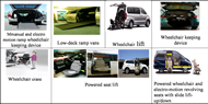 Figure 11: Improvement on problems with driving and loading wheelchair for caregivers 