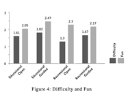 Figure shows that fun increases with difficulty and children perceive play difficulty as problem solving and hence fun. The difficulty level did not impact the fun in all play types, and all children regardless of their disabling condition, enjoyed some difficulty.  
