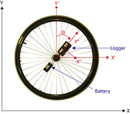 This figure depicts a spoked wheel with a data logger attached to a single spoke. The global coordinate system includes the X-axis (horizontal) and Y-axis (vertical). The coordinate system of the wheel is parallel to the global system in this figure. The axes of the data logger (X’’, Y’’) are oriented tangentially and radially, respectively. 