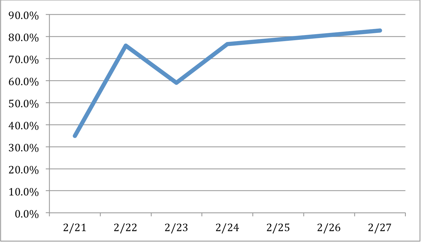 A plot of the percentage of time of each trial that the cursor remained within one of the targets. In these trials, which occurred each day between 2/21 and 2/27, the target was 3 inches wide and tall. On 2/21, the percentage of time was approximately 35%. By 2/17, the percentage of time had reached 80%.