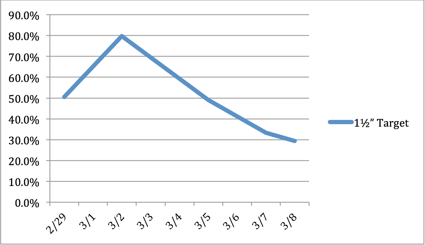 A plot of the percentage of time of each trial that the cursor remained within one of the targets. In these trials, which occurred each day between 2/29 and 3/8, the target was 1.5 inches wide and tall. On 2/29, the percentage of time was approximately 50%. By 3/8, the percentage of time had decreased to 30%.