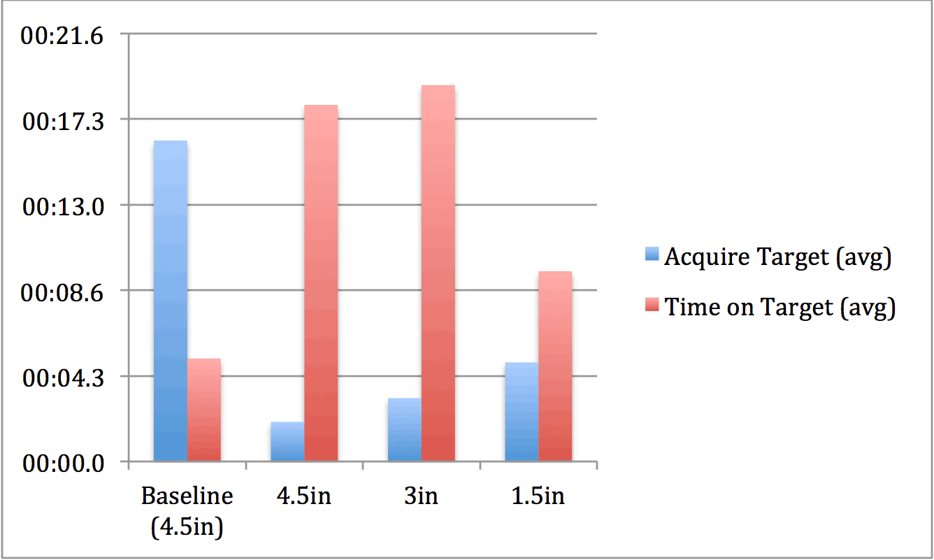 A comparison of target acquisition time and time on target between baseline and after the intervention. At baseline, it took the student approximately 16 seconds to acquire a 4.5 inch target and the student could only keep the mouse cursor on the target for an average of 4 seconds. At the end of the intervention, the student could acquire a 4.5 inch target in 2 seconds, a 3 inch target in 3 seconds and a 1.5 inch target in 4 seconds. The students could keep the mouse cursor on 4.5 and 3 inch targets for 17 seconds and could keep the mouse cursor on a 1.5 inch target for 9 seconds.