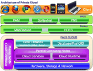 Diagram of the hardware and software components of the PALS-Cloud.

Top Row - Icons of Internet Explorer, Firefox, Chrome, Safari, Outlook, iPhone, iPad, and PC.

MIddle Rows - PAM, SoNavNet, PNS, MapReduce, and HDFS.

Bottom Rows - Master Node Cloud Controller, Core Libraries, Database/Post GIS, Parallel Computing Nodes, Cloud Services, Cloud Runtime, Hardware, and Storage & Network.