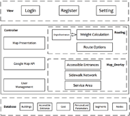 Diagram of the three layers of the PAM Module.

Top:  View - Login, Register, and Setting

Middle: Controller - Map Presentation, Google Map API, User Management, Routing: Weight Calcualation and Route Options, Map_Overlay: Accessible Entrances, Sidewalk Network, and Service Area

Bottom: Database - Buildings, Accessible Entrance, Cost, Personalized Parameters, Segments, and Nodes.