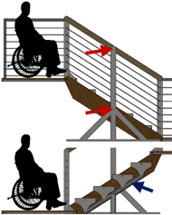 Two computer images are presented in this figure of the staircase lift. The top image presents a side view of the staircase lift with railings, and a user in the raised position. The image demonstrates how a parallelogram linkage is formed from the top handrail, bottom stair beam and vertical posts on either platform. Two red arrows point to the two pivot axes to demonstrate how the entire structure moves in a see saw motion. The bottom image shows a cut-away side view of the staircase lift without the railings, and a user in the lowered position. A blue arrow points to the staircase tread design that allows the proper stair geometry to be maintained when the staircase lift swaps positions. 