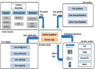 This figure illustrates the system architecture of the assistive app. The system consists of of five basic components, namely the context module, the task module, the user module, the interface module, and the decision module. 