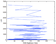 (1)	The graph represent the value of RGB changes randomly with the change in the value of light intensity. 