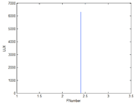 (1)	The graph represent the value of Relative Aperture remains constant with the change in the value of light intensity. 