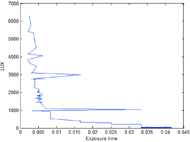 (1)	The graph represent the value of Exposure time decreases with increase in the value of light intensity. 