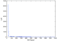 (1)	The graph represent the value of ISO speed time decreases with increase in the value of light intensity  