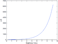 (1)	The graph represent the value of camera brightness value increases exponentially with the change in the value of light intensity. 