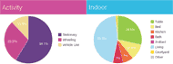 Figure 1:  Pie Charts Summarizing Distribution of Activities and Rooms. This picture shows a website screenshot displaying 2 typical pie charts. The left pie chart displays the breakdown of Activity classes into: Stationary, Wheeling, or Vehicle Use. The right pie chart displays the breakdown of room-level indoor localization in terms of time spent by a user within each room. 