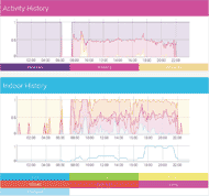 Figure 3: Total Summary Timeline Visualization. This picture shows a website screenshot displaying 2 timeline line graphs aggregating a user’s data over several days of interest. The upper timeline depicts a 24 hour day with three lines, each connecting ten minute data intervals representing the average data across all days. The color of each line represents one of three Activity classes: Stationary, Wheeling, or Vehicle Use. The lower timeline depicts a 24 hour day with 7 lines, each connecting ten minute data intervals representing the average data across all days. The color of each line represents the location of the user within one of seven different rooms of their indoor residence. 