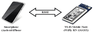 : Localization of mobile Wi-Fi node (WiFly RN-131 G) with Smartphone using RSSI value 