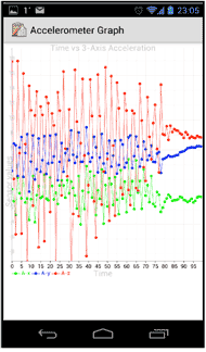 Figure 5: Graph shows the raw sensor data for a selected sensor along all the axis. 