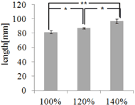 Figure 10 shows the ANOVA test results of body slip when the length of seat section was  changed. In all subjects except subject 1, the body slip was small when the length of seat section  fits to user¡¯s hip length. 