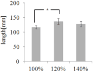 Figure 10 shows the ANOVA test results of body slip when the length of seat section was  changed. In all subjects except subject 1, the body slip was small when the length of seat section  fits to user¡¯s hip length. 