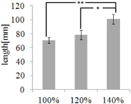 Figure 10 shows the ANOVA test results of body slip when the length of seat section was  changed. In all subjects except subject 1, the body slip was small when the length of seat section  fits to user¡¯s hip length. 